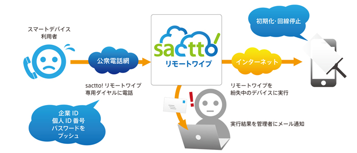 sactto!リモートワイプ概要