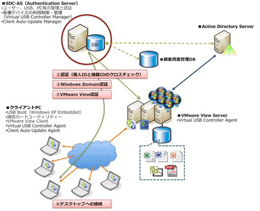 Secured Desktop Cloud システム図