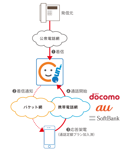 かけ放題プランを活用した着信方式