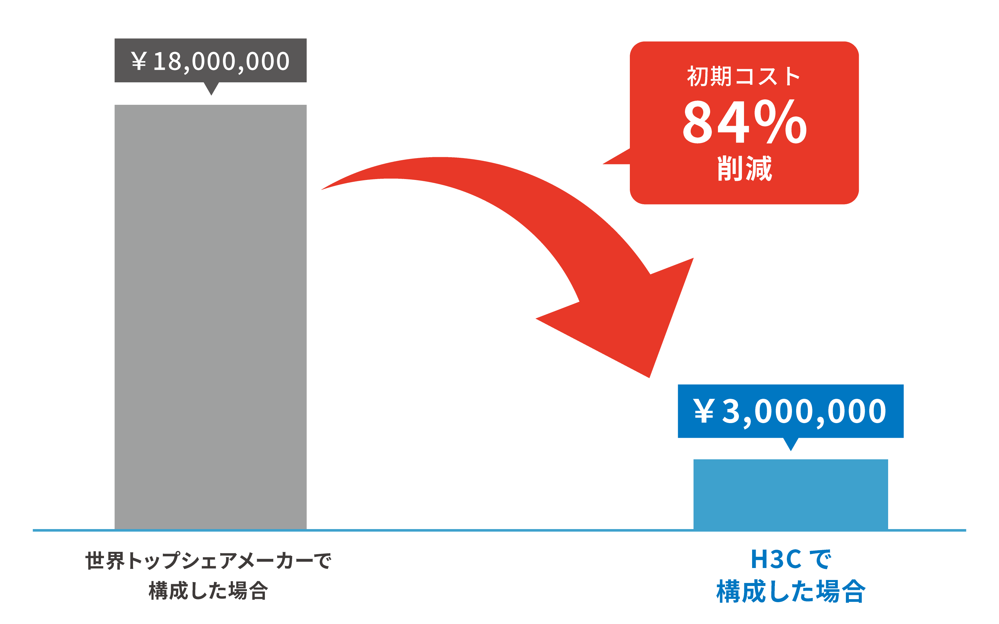 コスト比較図