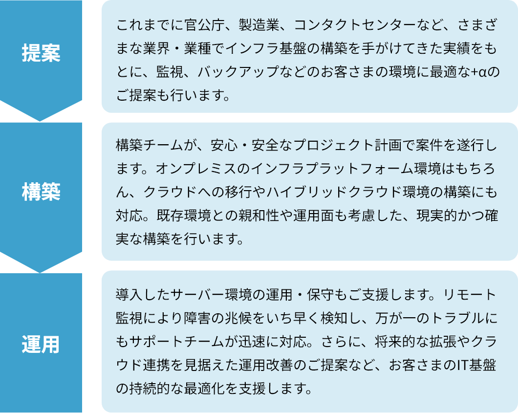運用ワンストップ