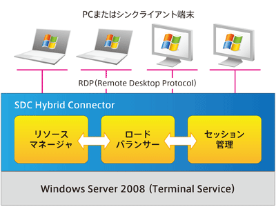 SDC Hybrid Connector概要図