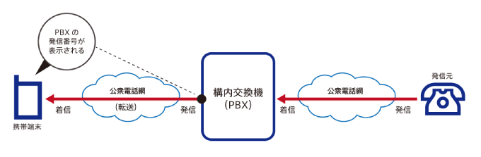 図1：従来の状態。PBXの発信番号が携帯端末に表示される
