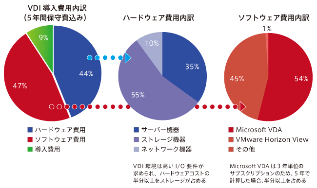 導入コストが高いと言われるvdi、コスト削減方法とは？ 