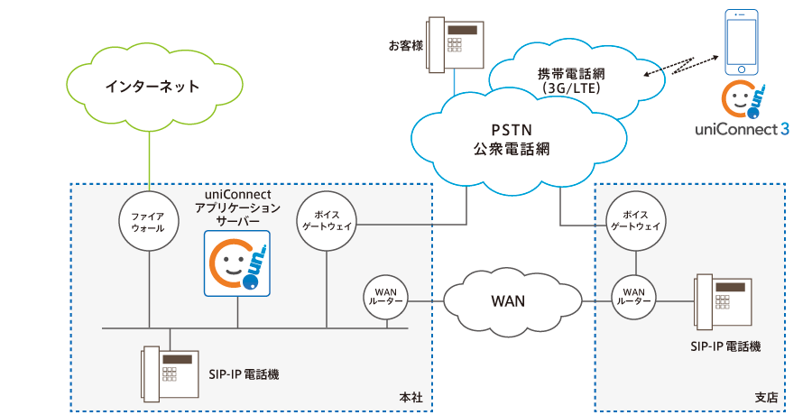 uniConnectの基本的なシステム構成