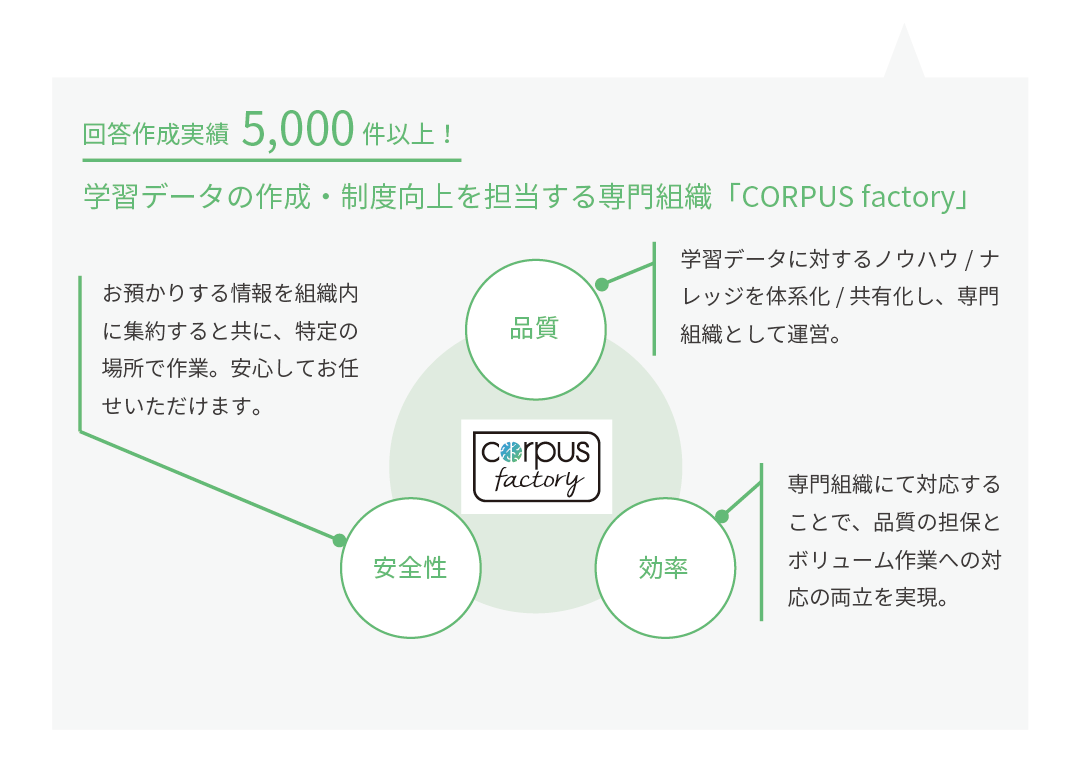学習データの作成は専門組織COROUS factoryにお任せ!