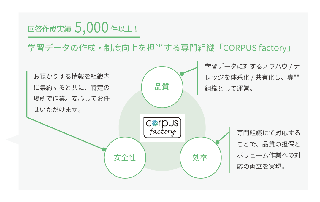 学習データの作成は専門組織CORPUS factoryにお任せ!
