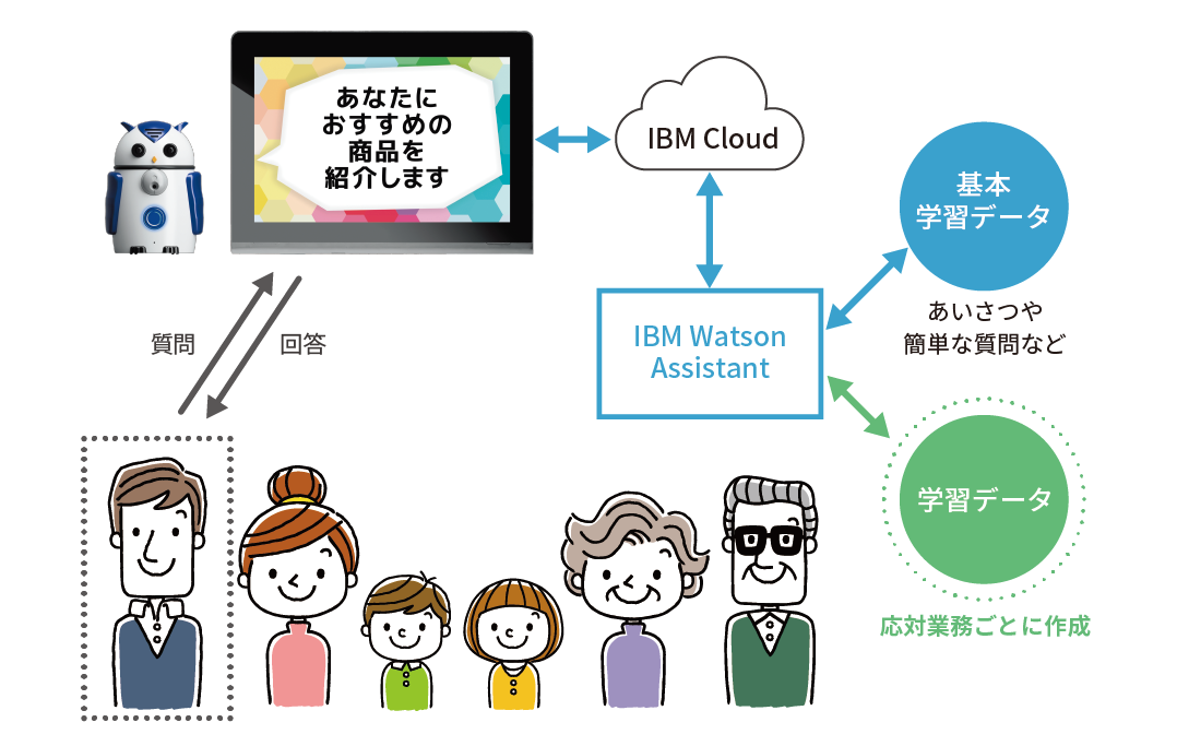 ZUKKUとIBM Watsonの構成図